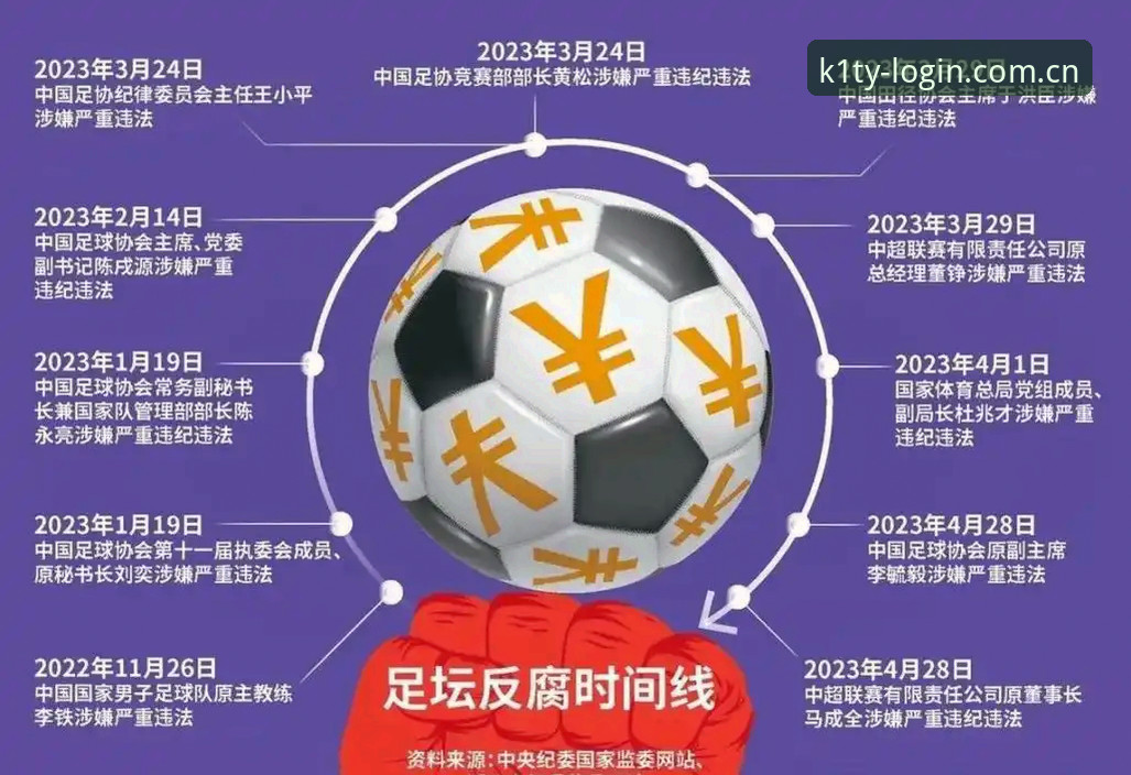 k1体育下载链接 3大维度解析中国足协第三批禁足名单:65名从业人员被罚,足球反腐再升级